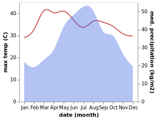 temperature and rainfall during the year in Ban Namnga