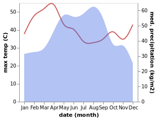 temperature and rainfall during the year in Savannakhet