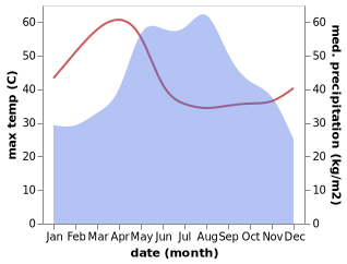 temperature and rainfall during the year in Vientiane