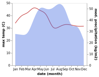 temperature and rainfall during the year in Lamam