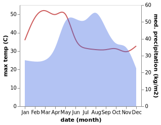 temperature and rainfall during the year in Muang Kenthao