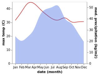 temperature and rainfall during the year in Xaignabouli