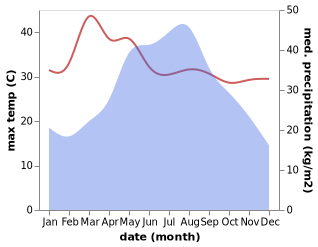 temperature and rainfall during the year in Muang Phonsavan