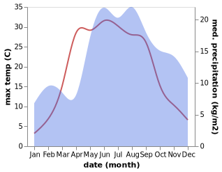 temperature and rainfall during the year in Adazi