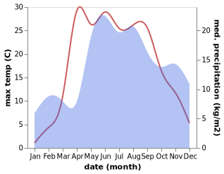 temperature and rainfall during the year in Aglona