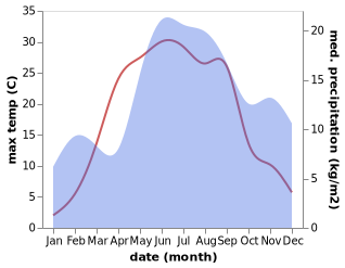 temperature and rainfall during the year in Ape