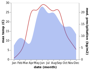 temperature and rainfall during the year in Baltinava