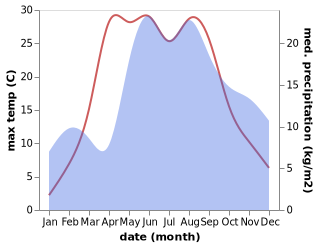 temperature and rainfall during the year in Bauska