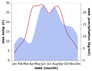 temperature and rainfall during the year in Broceni