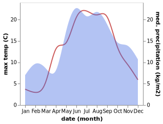 temperature and rainfall during the year in Kalngale