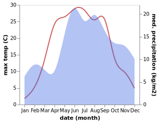 temperature and rainfall during the year in Drabesi