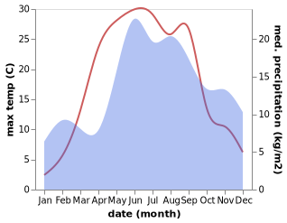temperature and rainfall during the year in Rauna