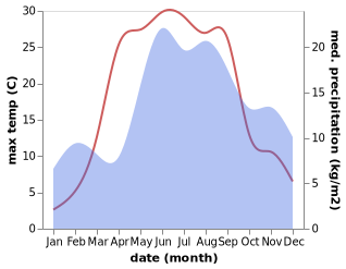 temperature and rainfall during the year in Stalbe