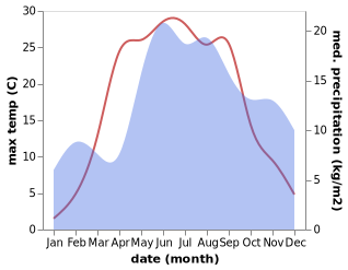 temperature and rainfall during the year in Vecpiebalga