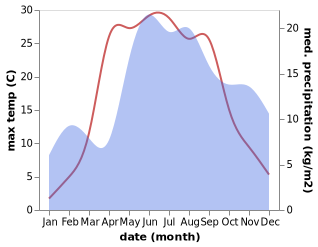 temperature and rainfall during the year in Cesvaine