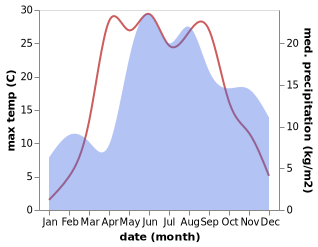 temperature and rainfall during the year in Subate