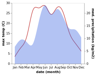 temperature and rainfall during the year in Auce