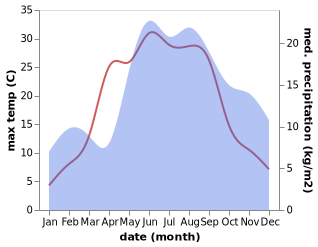 temperature and rainfall during the year in Ragaciems