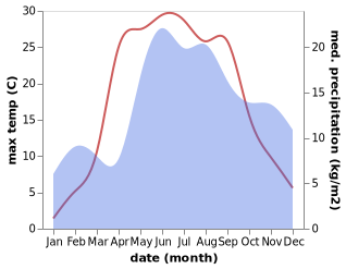 temperature and rainfall during the year in Gulbene