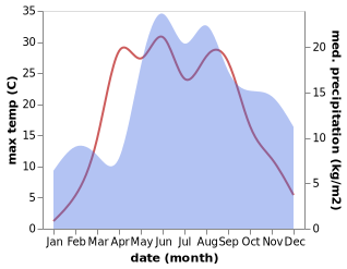 temperature and rainfall during the year in Aknīste