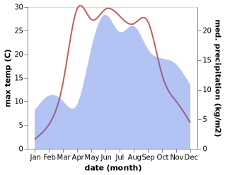 temperature and rainfall during the year in Jēkabpils