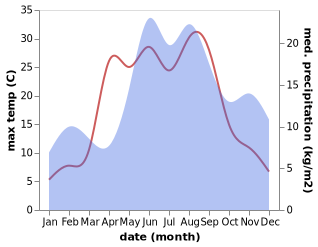 temperature and rainfall during the year in Edole