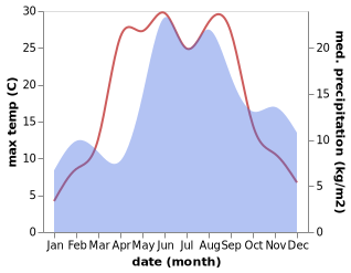 temperature and rainfall during the year in Kuldīga