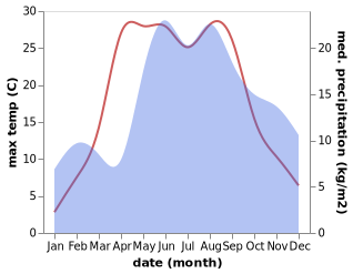 temperature and rainfall during the year in Tervete