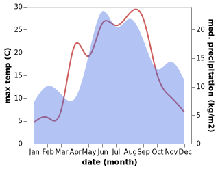 temperature and rainfall during the year in Kara Osta