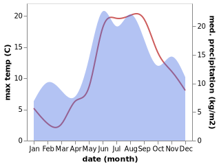 temperature and rainfall during the year in Pavilosta