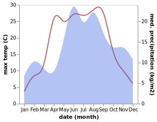 temperature and rainfall during the year in Priekule