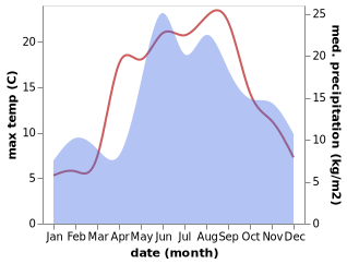 temperature and rainfall during the year in Rucava