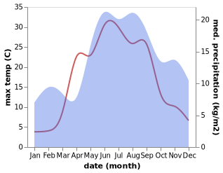 temperature and rainfall during the year in Limbaži