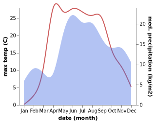 temperature and rainfall during the year in Varakļāni