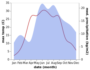 temperature and rainfall during the year in Malpils