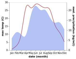 temperature and rainfall during the year in Rēzekne