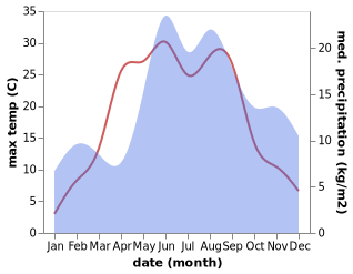 temperature and rainfall during the year in Sabile