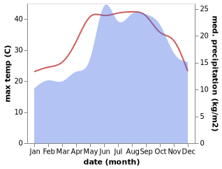 temperature and rainfall during the year in Halba