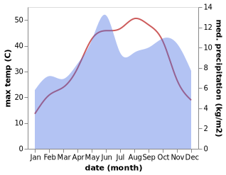 temperature and rainfall during the year in Baalbek