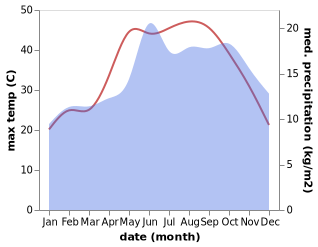 temperature and rainfall during the year in El Ghaziye