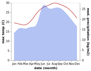 temperature and rainfall during the year in Tyre