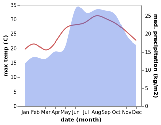 temperature and rainfall during the year in Aaley