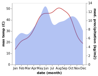 temperature and rainfall during the year in Hrajel