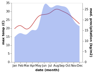 temperature and rainfall during the year in Jdaidet el Matn