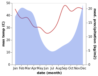 temperature and rainfall during the year in Teyateyaneng