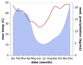 temperature and rainfall during the year in Butha-Buthe