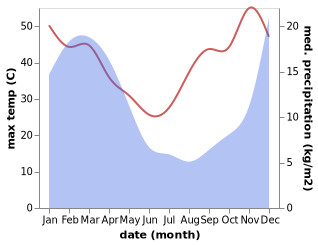 temperature and rainfall during the year in Mafeteng