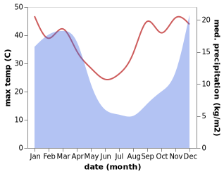 temperature and rainfall during the year in Maseru