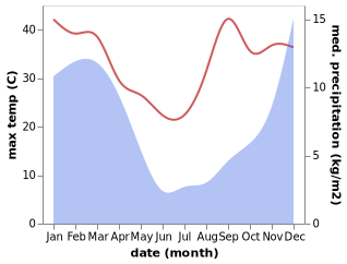 temperature and rainfall during the year in Mokhotlong