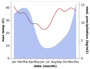 temperature and rainfall during the year in Thaba-Tseka